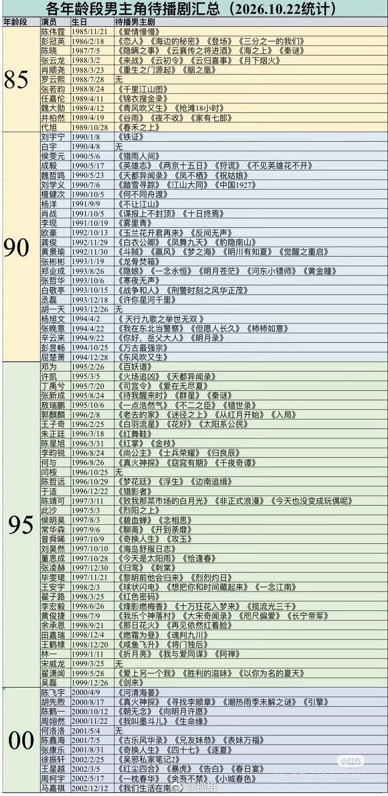 #95后00后男演员待播剧太卷了# 🎬 内娱待播剧格局大变天！85后稳扎稳打，90后肖战、刘宇宁、丞磊新剧扎堆；95后更是神仙打架，张凌赫、王安宇、陈靖可、田嘉瑞手握多部S+大剧蓄势待发！00后周翊然、胡先煦也已强势接棒。从古装到悬疑，题材全面开花，这波剧荒彻底有救了！你最期待谁的爆款？👇  ​