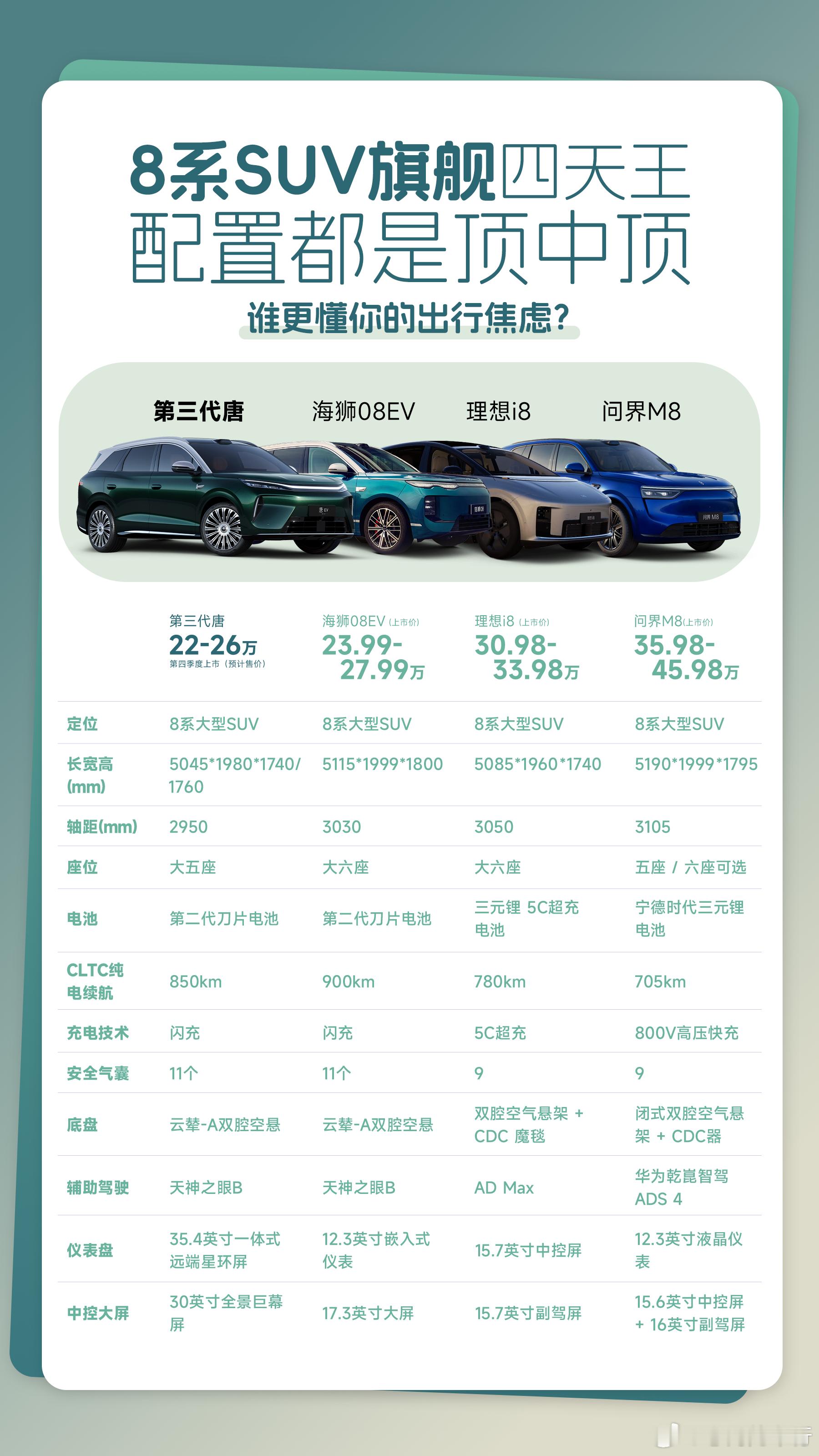 这四台8系SUV一对比，我有点看不懂了

家人们帮我参谋一下，这四台SUV，问界M8只有705km，理想i8也才780km，价格都上30万+了；第三代唐直接给到850km纯电续航+闪充，价格反而只要二十多万。就算M8有800V高压快充、i8有5C超充，日常通勤我还是认续航更长、补能更快、钱还花得更少的那台。海狮也不错但是 ​