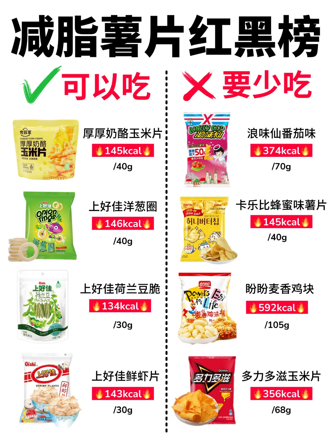 🔥减脂期零食热量红黑榜‼️可以吃🆚少吃✅