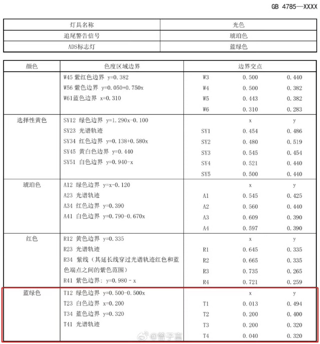 #智驾小蓝灯 L3车型##科技[超话]#小蓝灯要持证上岗了！新规直接锁死，只有L3及以上才能用，L2辅助驾驶不给装。这L2亮灯，真的很容易让人误会车能自己开！ ​