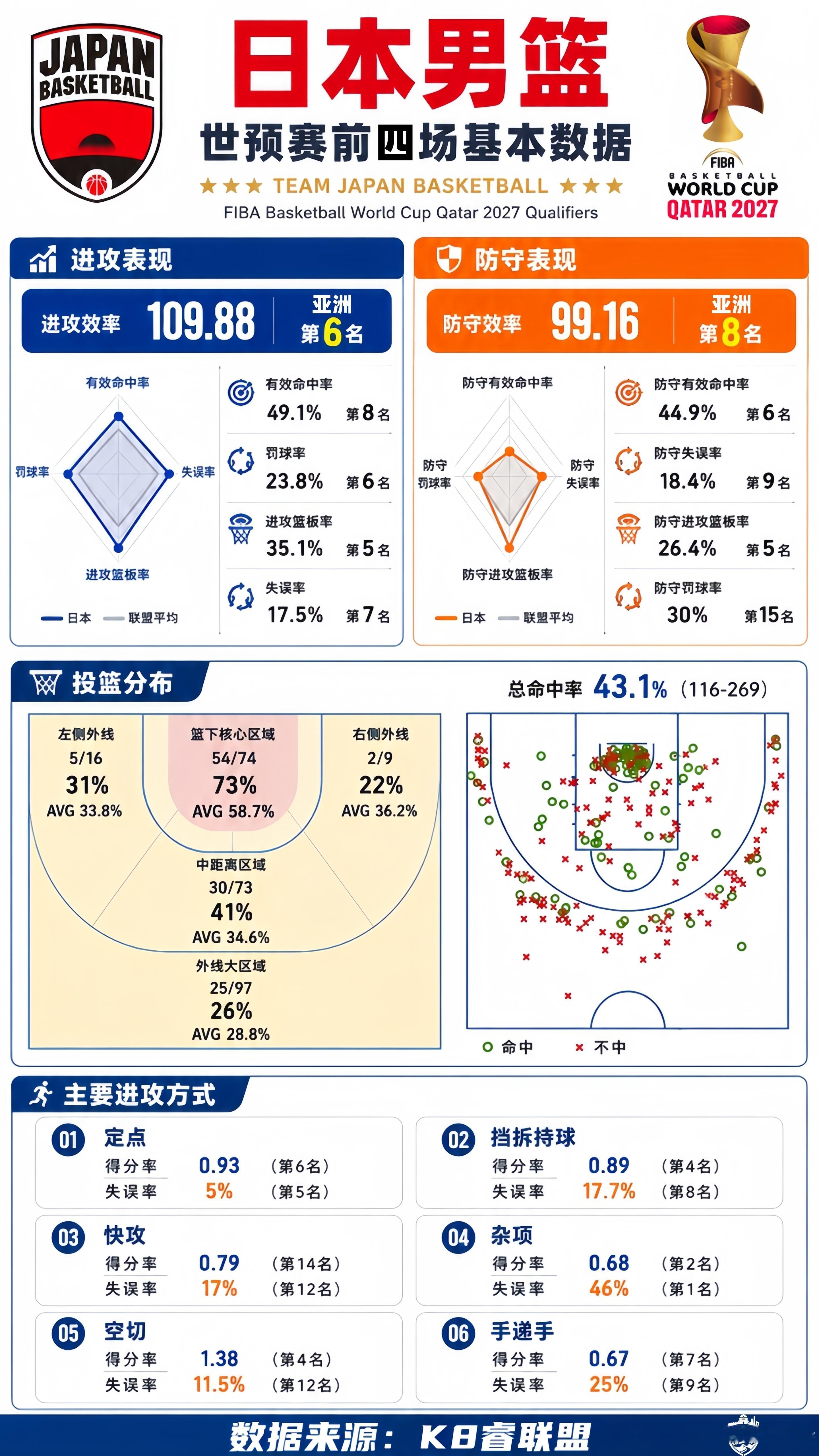 中国男篮 中日二番战的比赛名单已经公布。接下来我会结合名单和前四场的数...