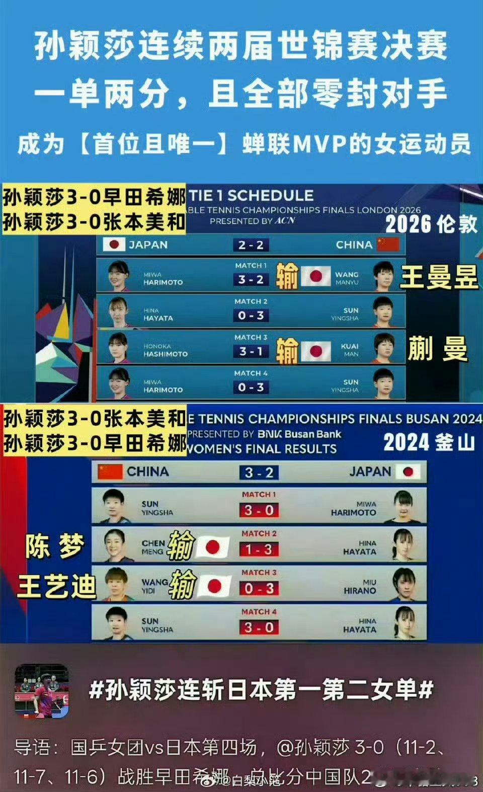 #张本美和三连冠后说要向孙颖莎学习#孙颖莎在世乒赛团体大赛，两次一单两分，零封张本美和 ​