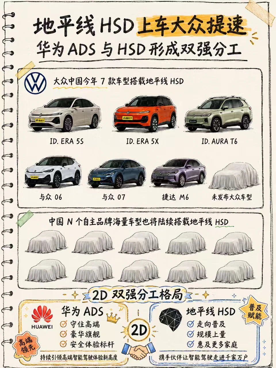 HSD迈入百万规模只是时间问题，2D双强各司其职
大众7款车型打头阵，后面跟着的