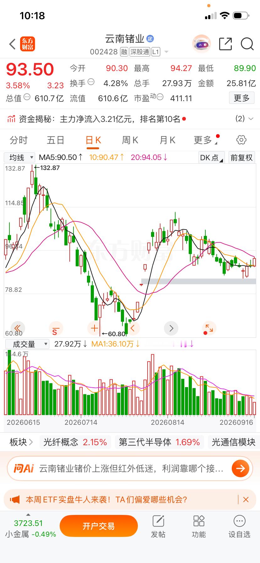 云南果然如我所说巩固底部了！翔鹭也是小金属！所以同样看好！再等等看能不能到成本，或者少亏点！明白点👍评178 ​​​