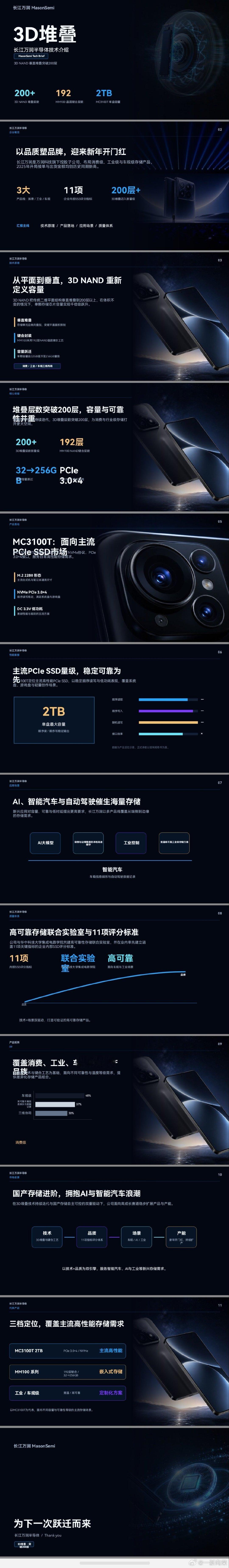 默默的进步，大幅领先对手的3D堆叠技术即将大放异彩，在技术上紧紧跟随大哥长江存储。 ​