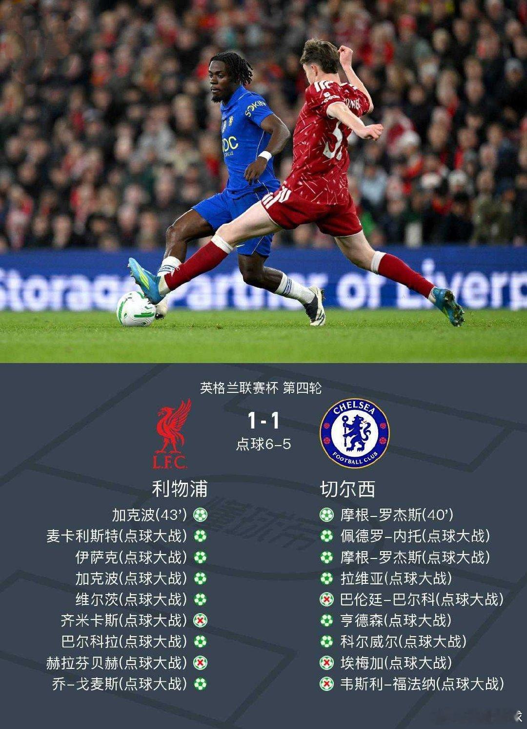 英联杯利物浦7-6点杀切尔西晋级，韦斯利-福法纳送点+失点

北京时间10月29日英格兰联赛杯 第四轮 ，利物浦对阵切尔西。利物浦加克波破门。切尔西摩根-罗杰斯破门。最终比分利物浦 7-6 切尔西。#足球预测##足球每日推荐##vplus足球狂欢季# ​