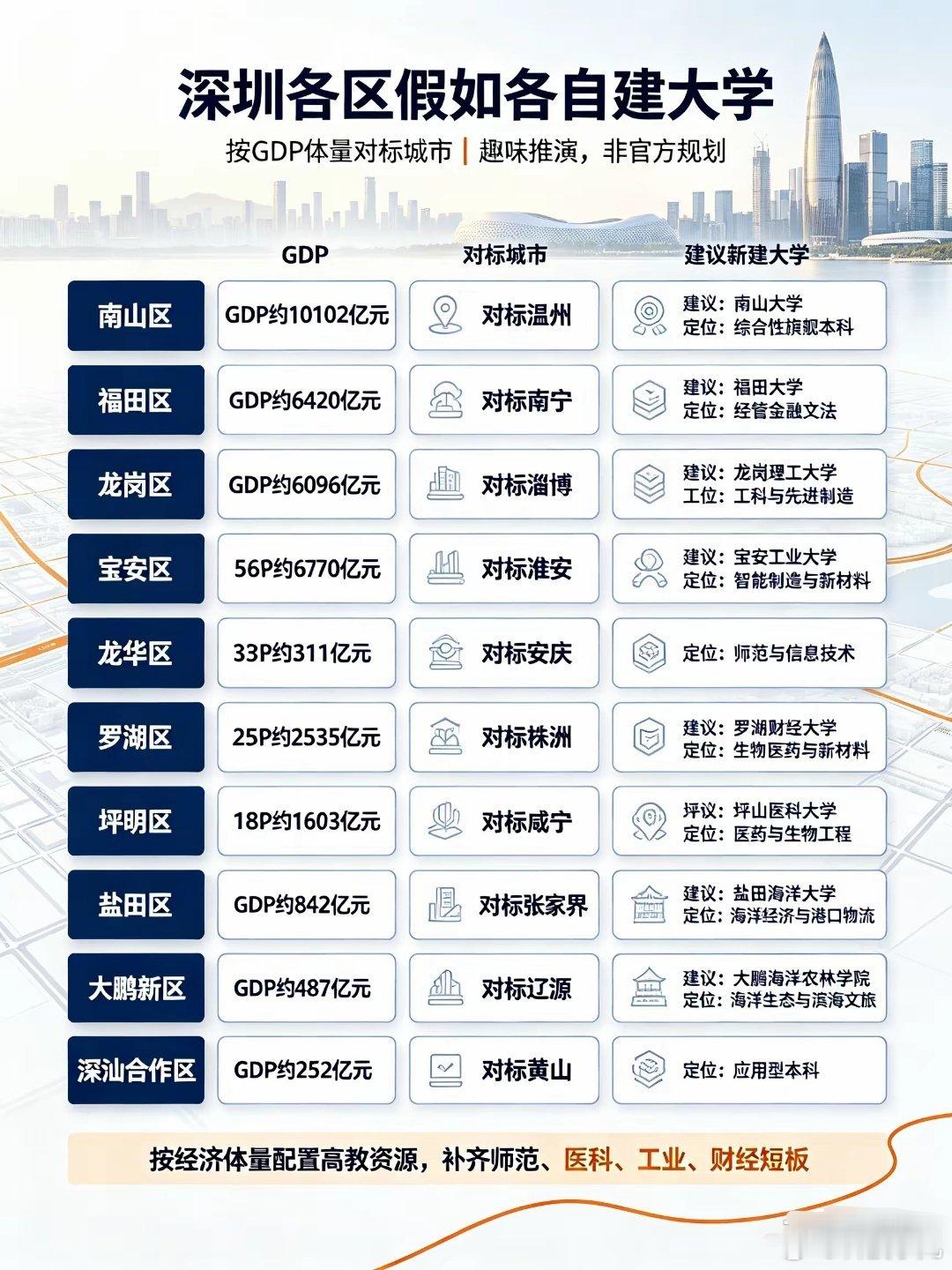 支持深圳多建设一些大学，高校实在是太少了 ​