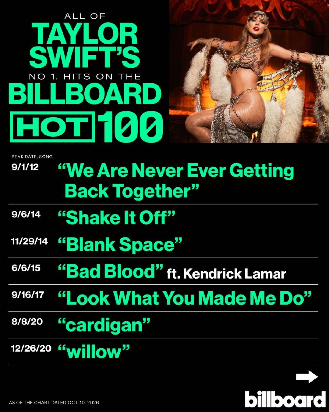 【榜单历史】Taylor Swift  Billboard Hot 100 冠单海报： ​