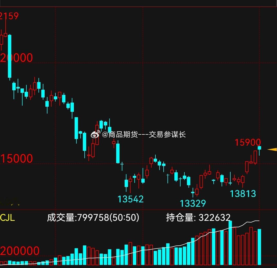 白银，有点突破的味道，等给机会多一次  烧碱，上方平台还在，等反弹结束 ​​​
