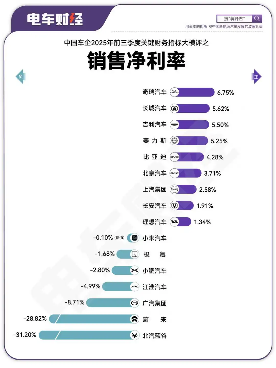 2025年中国车企前三季度净利率排名