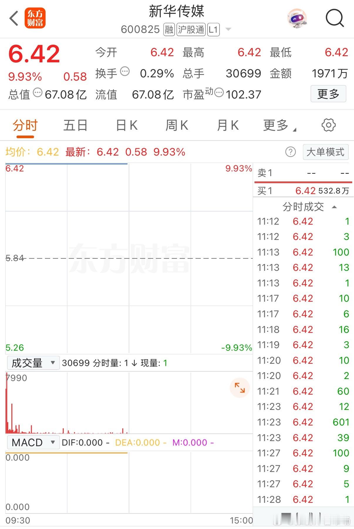 新华传媒两连板！封单超550万手，重组概念牛气冲天！重大资产重组概念持续发酵，新华传媒今日再度强势封死涨停，成功走出两连板行情，收报6.42元，涨幅9.93%，总市值约67.1亿元。盘中封单量一度超过550万手，资金做多情绪高涨。这波连板的直接催化来自公司此前披露的重大资产重组预案：新华传媒拟向13名交易对方发行股份，收购界面财联社100%股权，交易完成后将在原有图书发行、报刊经营等传统业务基础上，新增财经新媒体运营、金融资讯服务等高成长性业务，转型预期强烈。叠加上海国资文化资产整合概念共振，新华文轩、内蒙新华、新华医疗等"新华系"个股集体跟涨，板块联动效应明显。