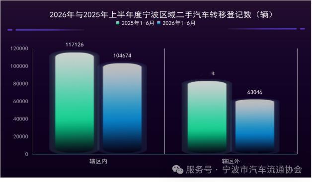 上半年，宁波新车注册123151辆，其中，传统燃油汽车新车注册5212...