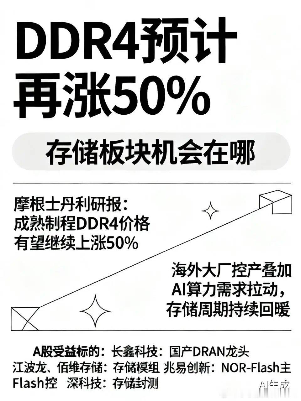 DDR4预计再涨50%，
存储板块机会在哪
 
摩根士丹利研报：
成熟制程DDR4价格有望继续上涨50%。
 
海外大厂控产叠加AI算力需求拉动，
存储周期持续回暖。
 
A股受益标的
▪长鑫科技：国产DRAM龙头
▪江波龙、佰维存储：存储模组
▪兆易创新：NOR‑Flash主控
▪深科技：存储封测 ​