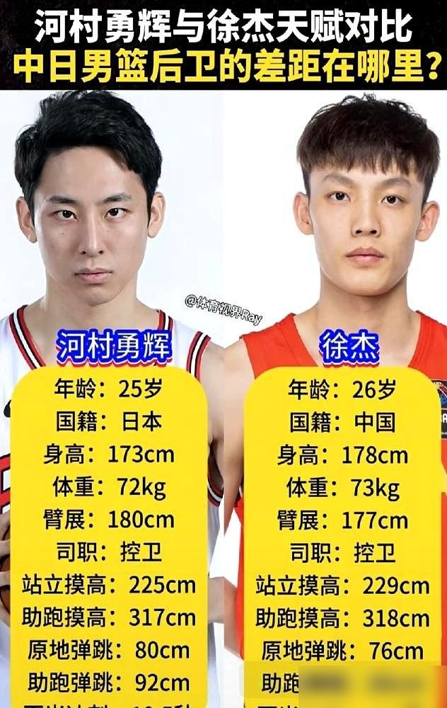 徐杰把CBA体测纪录干了，87分，投篮18中17，全联盟暂时第一。
可国家队集训名单里，照样没他。
前阵子聊河村勇辉，他说得挺实在：技术没差多少，差的是那股“敢闯”的劲儿，自己太内向。
转头人家就去美国特训，超远、快投、康复全往死里练。
现在体测第一，季前赛10月9号打山东。
名单进不去，