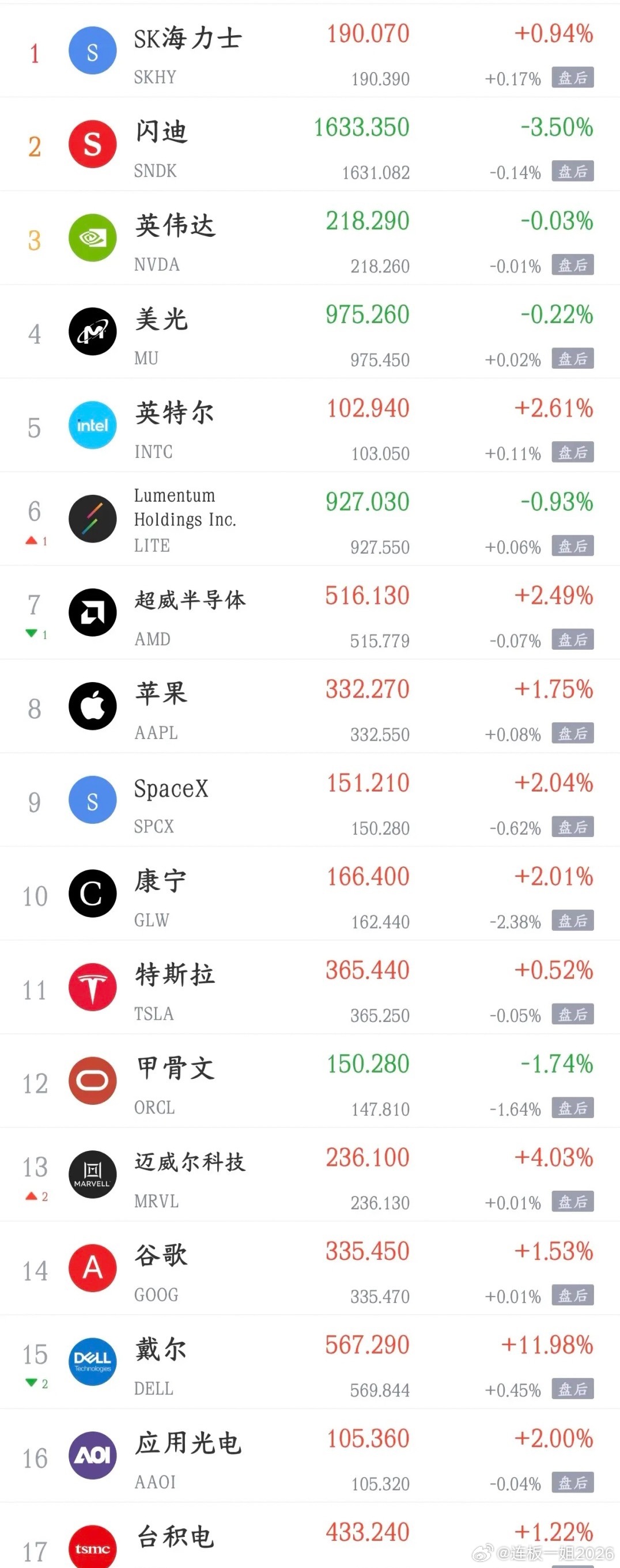 周末影响A股周一走势的消息面汇总
利好消息
1.我国词元需求呈现爆发式增长 预计2026年消耗量将达到10亿亿
2.美股三大指数集体收涨，道指涨0.98%，本周累跌1.57%；纳指涨0.96%，存储板块涨跌不一，希捷科技跌超3%，闪迪跌超3%，西部数据跌近3%，SK海力士涨近1%。
3.有研硅：拟购买山东有研艾斯71.89%股 ​