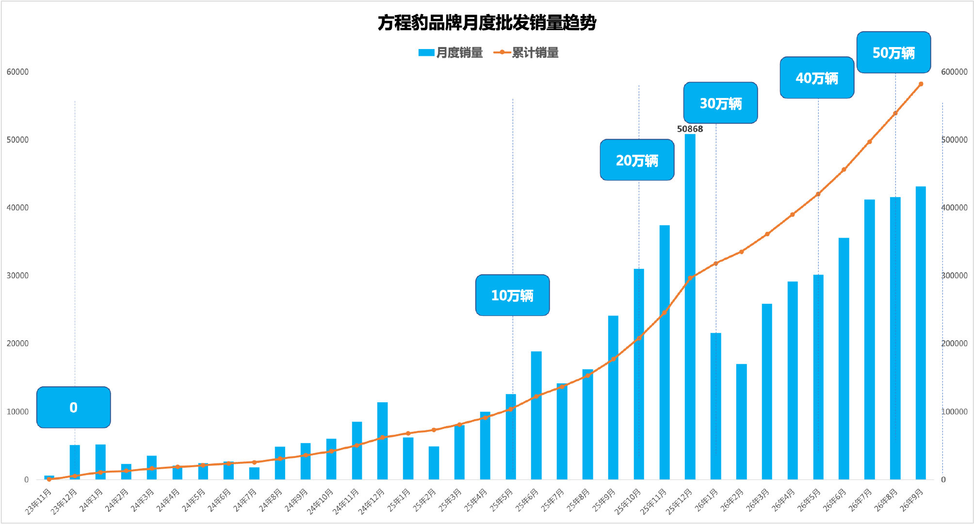 方程豹的销量起的太快了！

我们在2026年就经历了第30万辆、第40万辆、第50万辆、第60万辆的四个里程碑时刻

按照月销4万的节奏！

不出意外，在26年12月将会迎来方程豹品牌的第70万辆里程碑！

大家认为这个梦想有没有机会实现呢？

#汽场全开# #大v聊车# #新能源汽车# ​