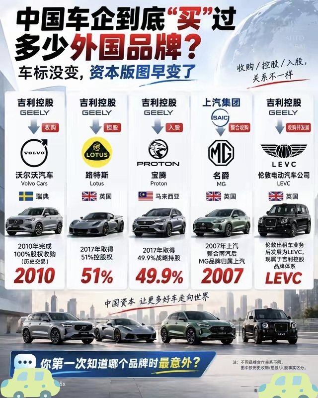 车标没变，资本版图早变了：中国车企到底&34;买&34;了多少外国品牌？

吉利、沃尔沃、路特斯、宝腾、名爵……这些名字放在一起，很多人第一反应是&