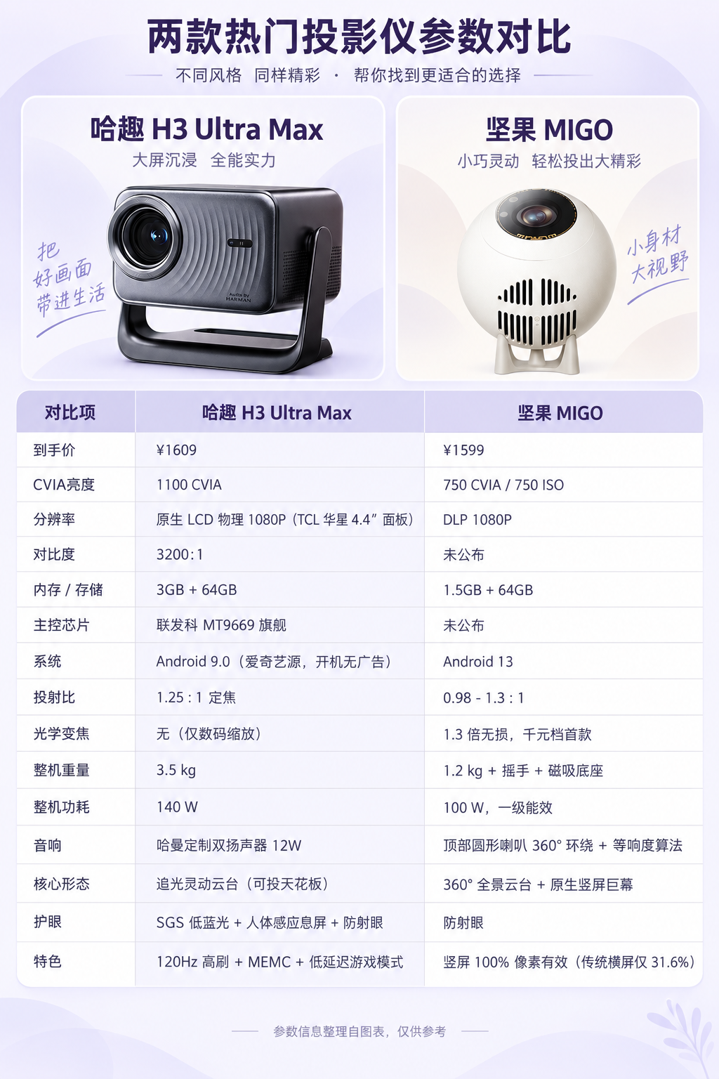 坚果migo还是哈趣h3ultramax？

看到坚果出了个坚果migo，在纠结入手坚果migo还是哈趣h3ultramax，把两者的配置放一起看看，哈趣H3 Ultra Max更像是把预算砸在画质和体验上，给到1100CVIA亮度、3G运存、无广告系统，连游戏需要的120Hz高刷也安排上了。坚果M