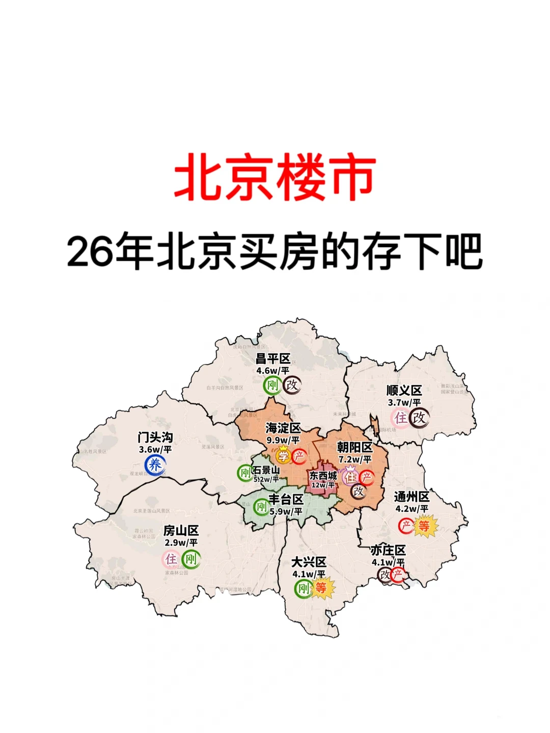 北京楼市：打算26年北京买房的存下吧🔥
