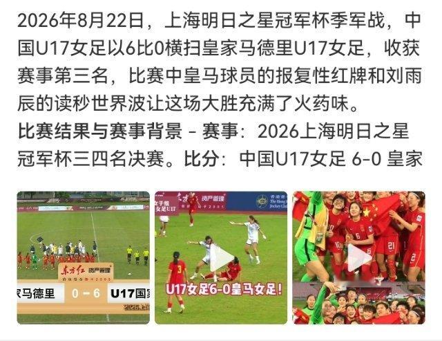 #中国U17女足6比0皇马#

中国U17女足6比0皇马U17女足，明日之星冠军杯季军战。王晨西吴逸晨杨瑜涵刘雨希破门，刘雨辰双响。小组赛5比0赢过一次，今天再灌六个，两场11比0双杀，对面全场零射门。 ​