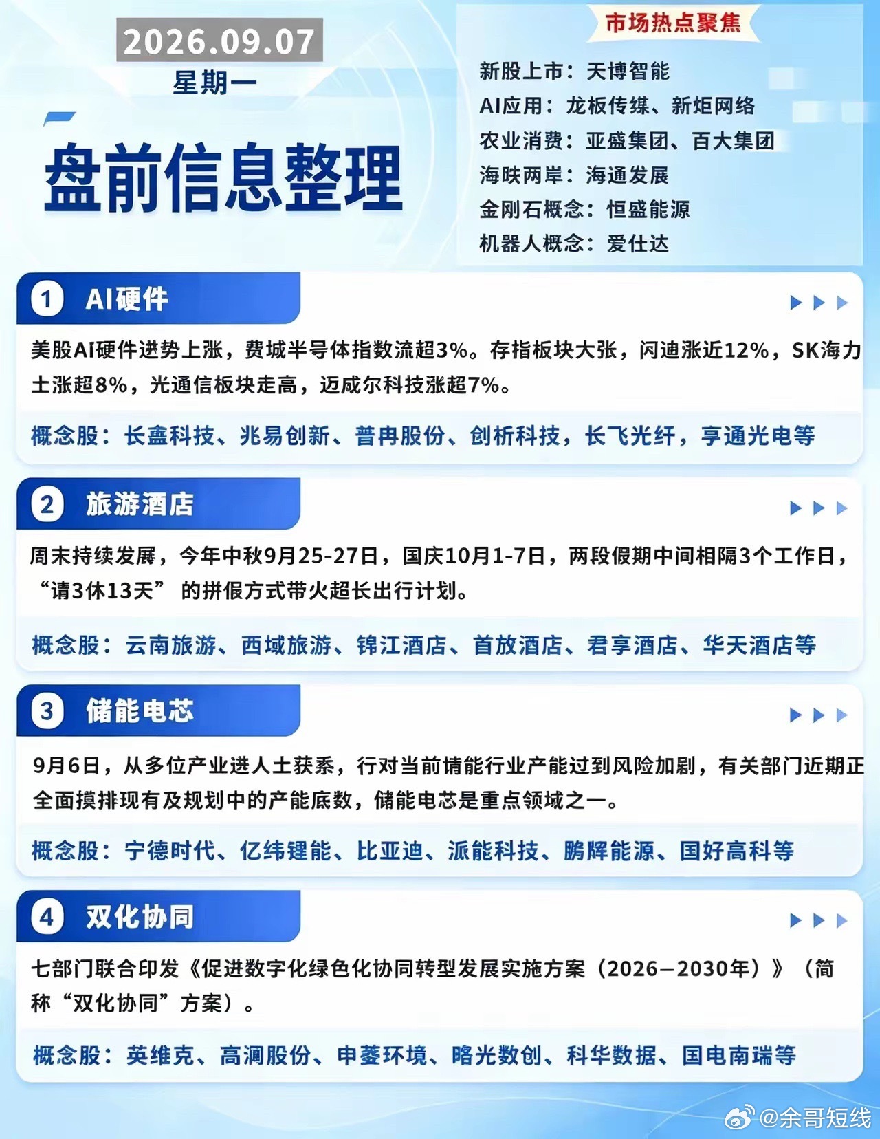 2026.09.07 星期一 盘前资讯梳理
​​一、新股上市及赛道观察清单
​​新股上市：天博智能
AI应用：龙板传媒、新炬网络
农业消费：亚盛集团、百大集团
海峡两岸：海通发展
金刚石概念：恒盛能源
机器人概念：爱仕达
二、主线逻辑拆解
​​1 AI硬件
​​催化：美股AI硬件逆势走高，费城半导体指数涨幅超 ​