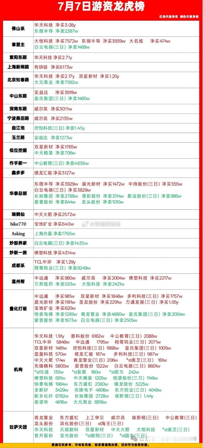7月7日龙虎榜游资动向复盘，各大席位真实操作一览  今日收盘龙虎榜全部...