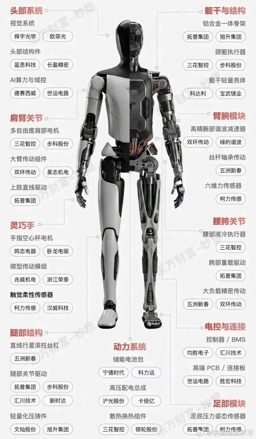 A股造词能力就是强。“T链”是新造的词儿。之前有“果链”，沾上果链就涨。现在有“T链”。T链就是特斯拉擎天柱机器人供应商。 ​​​