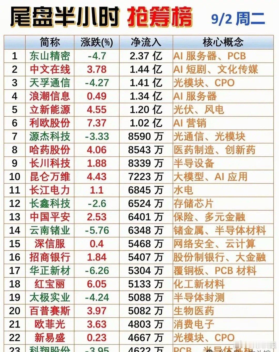 9月1日盘前必读｜周二市场分化加剧

周二盘面分化进一步放大，农业板块涨停数量领跑全市场，AI应用紧随其后，两大主线成为资金主攻方向。

龙虎榜数据显示，游资席位整体交投活跃。章盟主、作手新一等知名席位大举布局传媒、农业方向。部分高位标的出现席位分歧，多空博弈激烈，短线情绪波动加大。

资 ​