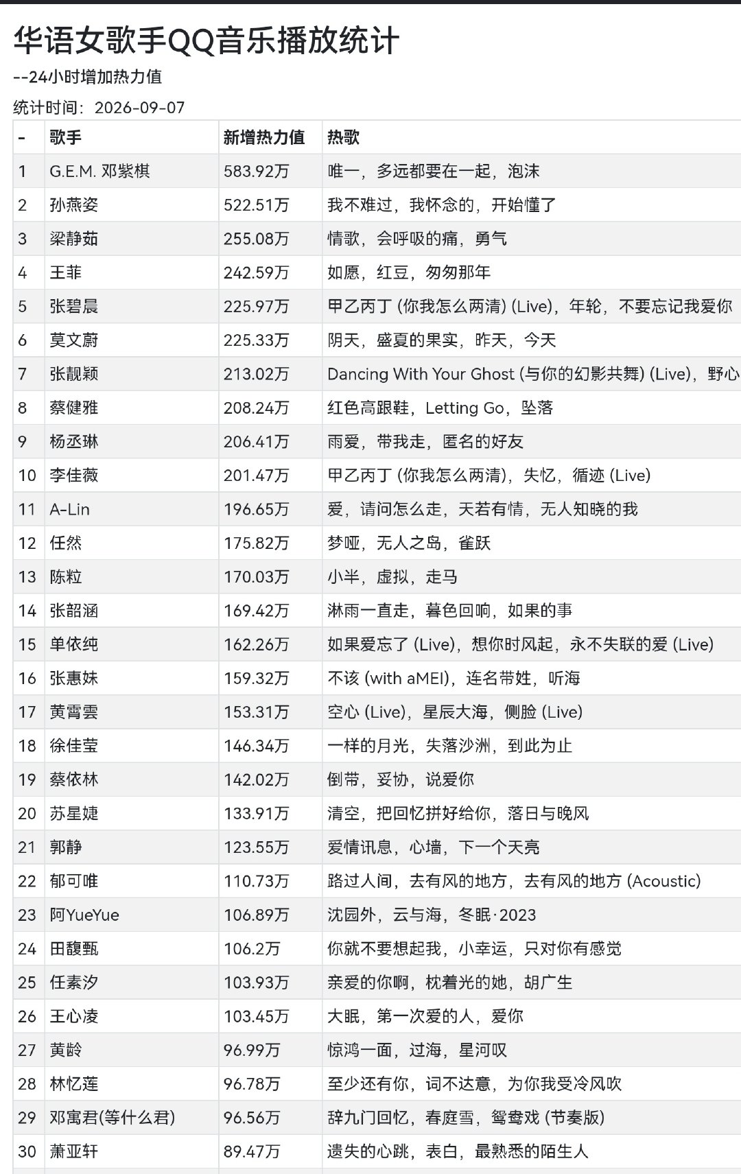 #华语女歌手收听#
2026QQ音乐华语女歌手热力值增长9.6
500w:邓紫棋、孙燕姿
200w：梁静茹、王菲、张碧晨、莫文蔚、张靓颖、蔡健雅、杨丞琳，李佳薇。
前三十有你喜欢的歌手吗？ ​