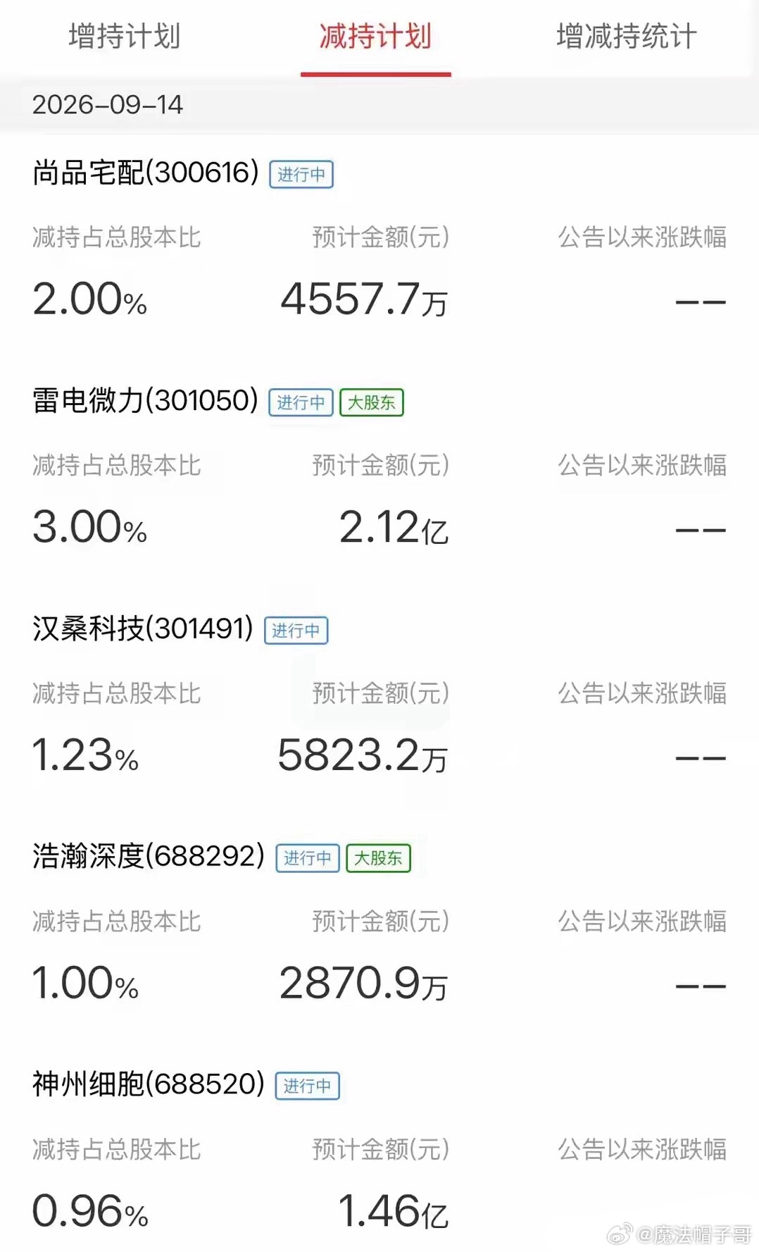 雷来了！深夜9家公司集中爆雷，澄清、解禁、减持、核查复牌，周一避雷清单收好

周末利空不平静！9月13日晚间，A股9家上市公司集中发布重磅利空公告。
涵盖热门题材澄清、巨额解禁压力、高位妖股核查复牌、大小股东集体减持四大雷区。
题材退潮、筹码承压、情绪降温全部扎堆来袭，没有任何缓和余地。

 ​