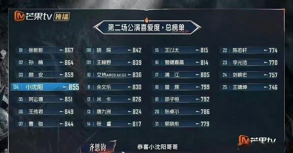 #小沈阳二公个喜排名#
披荆斩棘二公个喜排名
小沈阳拍到了第四名
说明他还是很有实力的
唱跳都行
接着曾辉又加入了小沈阳的队伍
希望三公他们加油
取得好成绩 ​