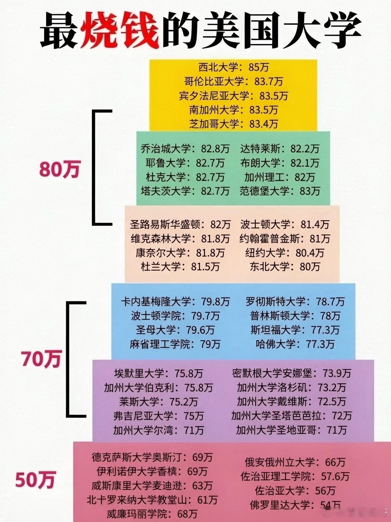 原来美国读大学这么贵呀！看了这张图才理解为何奥巴马到了40多岁才还清学贷了。西北大学一年85万，哥伦比亚大学83.7万一年，宾夕法尼亚大学83.5万一年，耶鲁大学82.7万一年，麻省理工79万一年，哈佛、斯坦福大学77.3万一年……
这些还不包括食宿杂费，如果把它们加进去一年得过百万了，这可不是普通家 ​