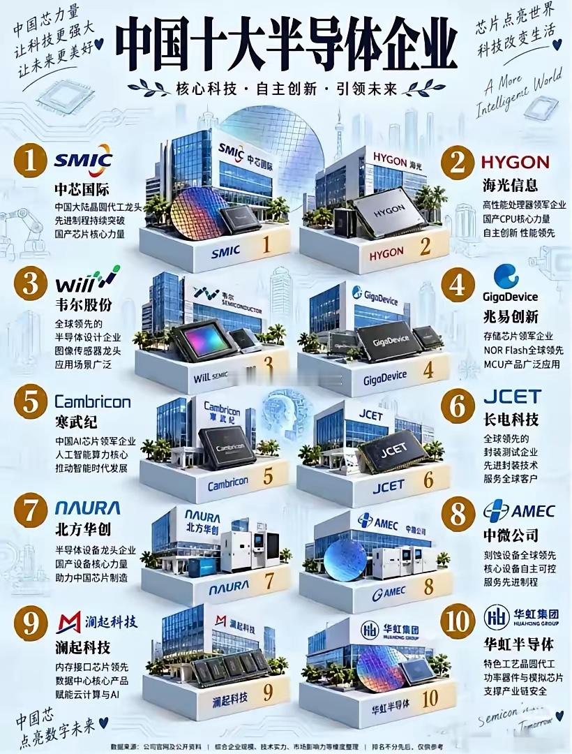 中国十大半导体龙头出炉！附产业核心数据！
很多人之前盯半导体只看芯片设计、AI算力芯片，其实芯片造出来的第一步靠的就是半导体设备，相当于芯片工厂的机床，没设备再牛的设计图纸也落不了地。
不过也得提个醒，这百亿订单里有不少是已发货待验收、还没确认收入的，还有后续才安排生产交付的，不一定 ​