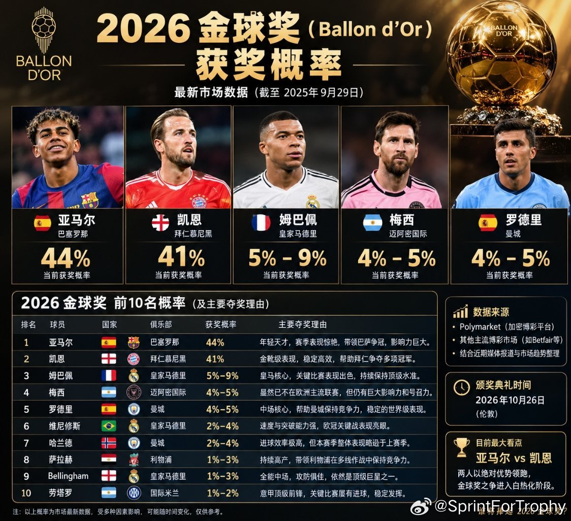 2026金球奖概率
#足球# ​