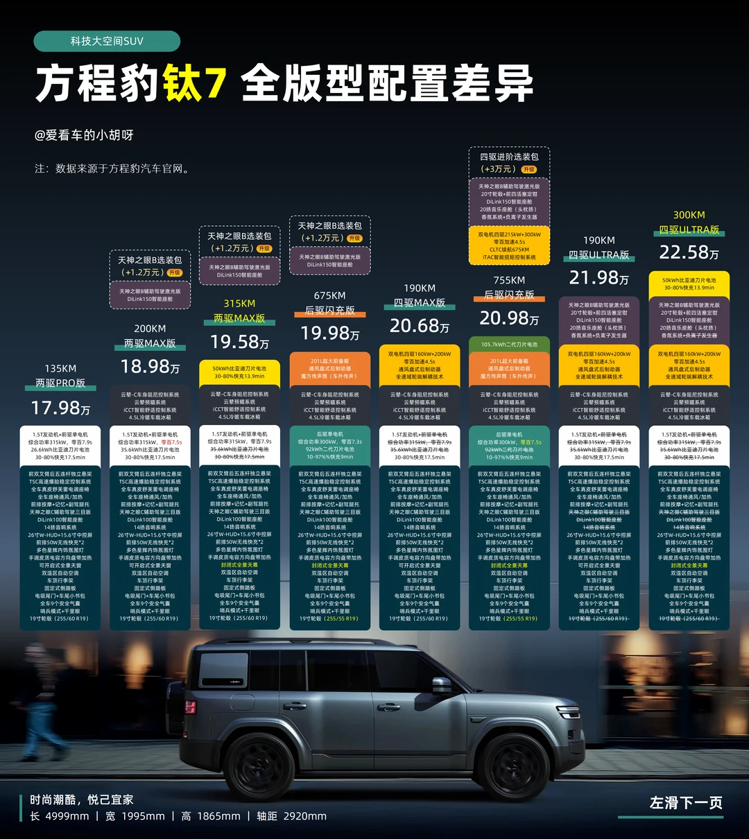 一图看懂「方程豹钛7」全版型配置差异🚗