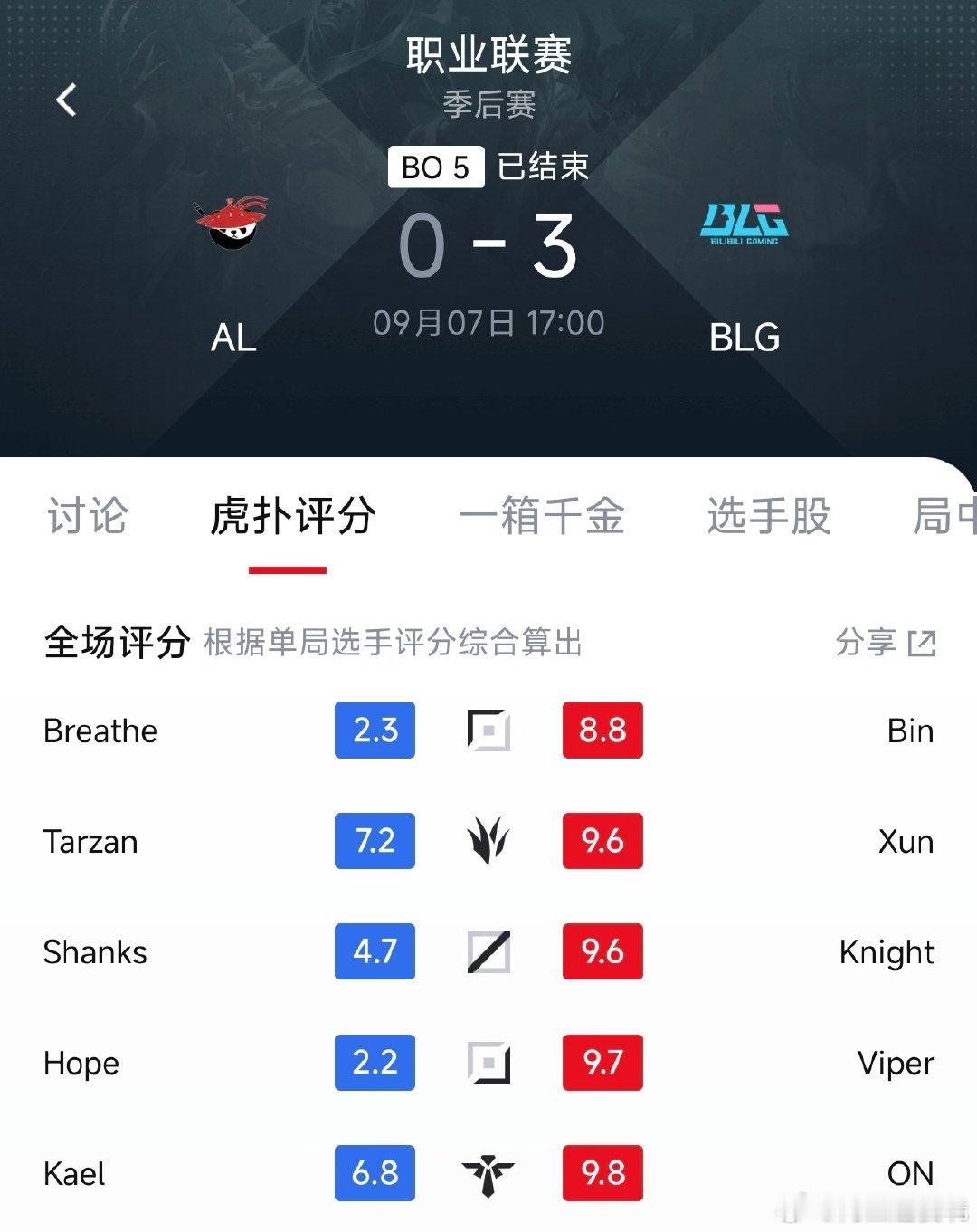 又是3:0，又是BLG横扫AL。

第二赛段淘汰赛Bin杰斯一炮千伤把Flandre爆穿，今天胜者组决赛Bin青钢影全票MVP把Breathe也爆了。

AL换了上单还是一样的结局，BLG打AL是真的有血脉压制。

全年两个赛段淘汰赛都零封同一支队伍，这纪录还有谁？

#BLG冲击三冠王##BLG再次零封AL##AL对战BLG# ​