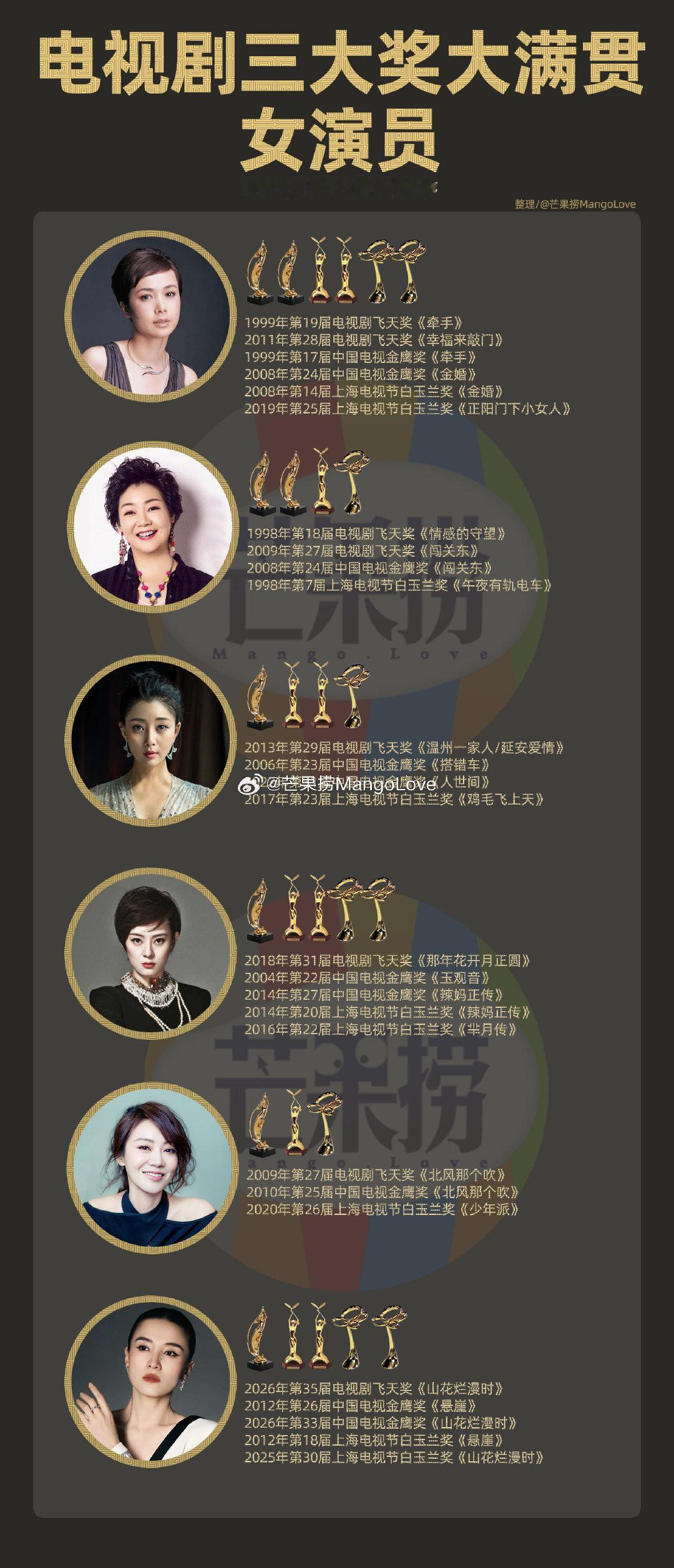 飞天金鹰白玉兰电视剧三大奖大满贯视帝视后男女各六位
女演员：蒋雯丽 萨日娜 殷桃 孙俪 闫妮 #宋佳飞天奖视后# 
男演员：王志文 张国立 孙红雷 张嘉益 陈宝国 ​​​雷佳音 ​​​ ​​​​