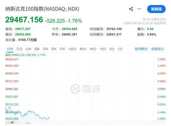 刚刚美股下跌，科技股更为集中的纳斯达克100指数，跌幅则接近2%，光通信板块、存储芯片板块，都跌成了重灾区

Coherent暴跌12%，Lumentum暴跌约10%，迈威尔暴跌9%，康宁暴跌8%，闪迪、希捷科技暴跌9%，SK海力士暴跌8% ​​​​