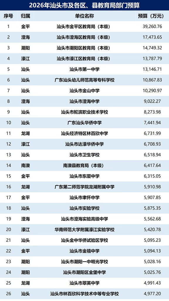 汕头一中1.3亿 汕头市教育局2026年预算情况