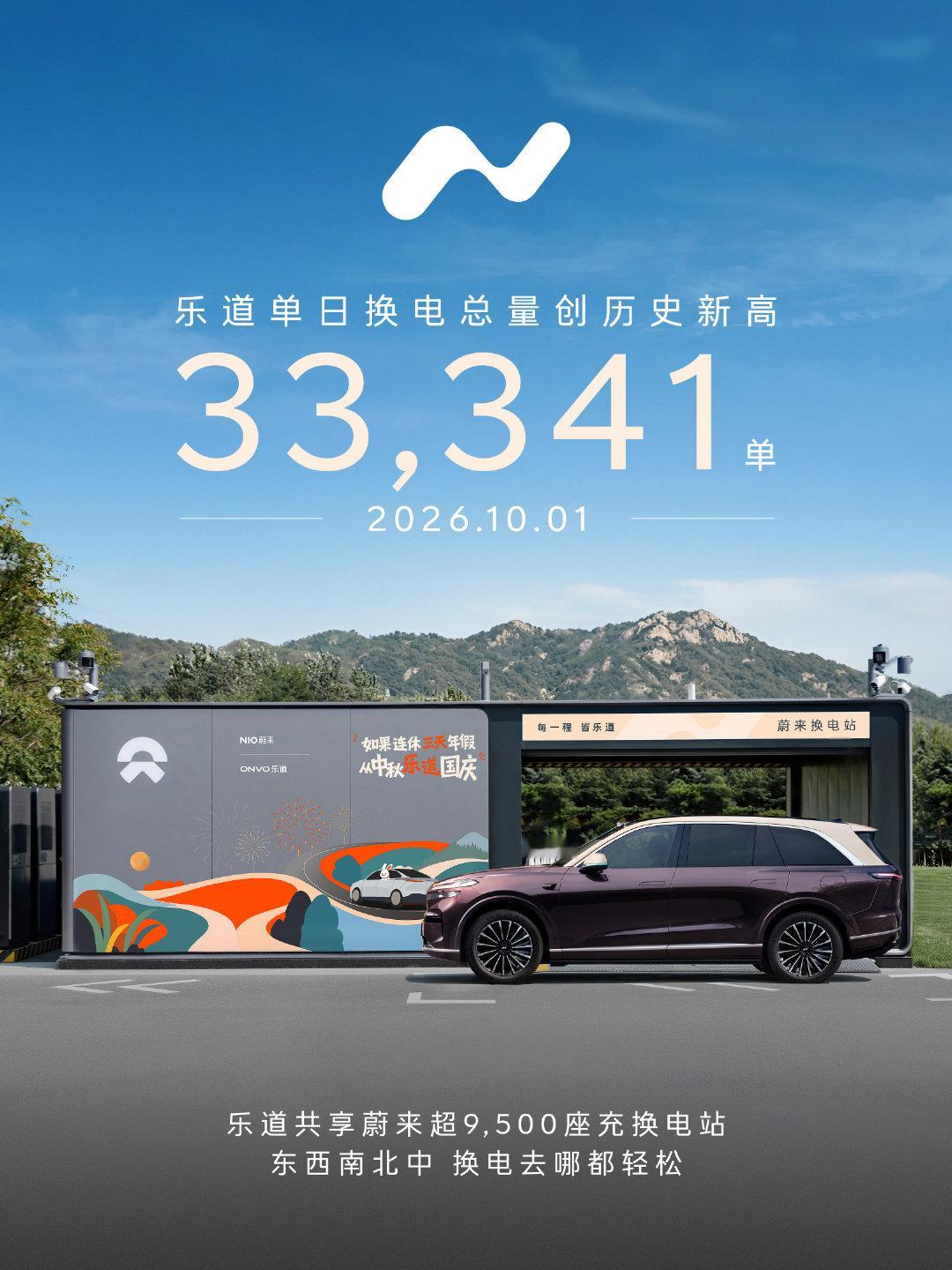 10月1日，蔚来换电站单日换电总量183,469单，创历史新高，乐道单日换电33,341单，创历史新高！乐道共享蔚来超200亿建成的充换电体系，超9,500座充换电站，假期去哪都轻松。祝大家出行愉快，每一程，皆乐道。
#乐道汽车##乐道换电去哪都方便# ​​​​