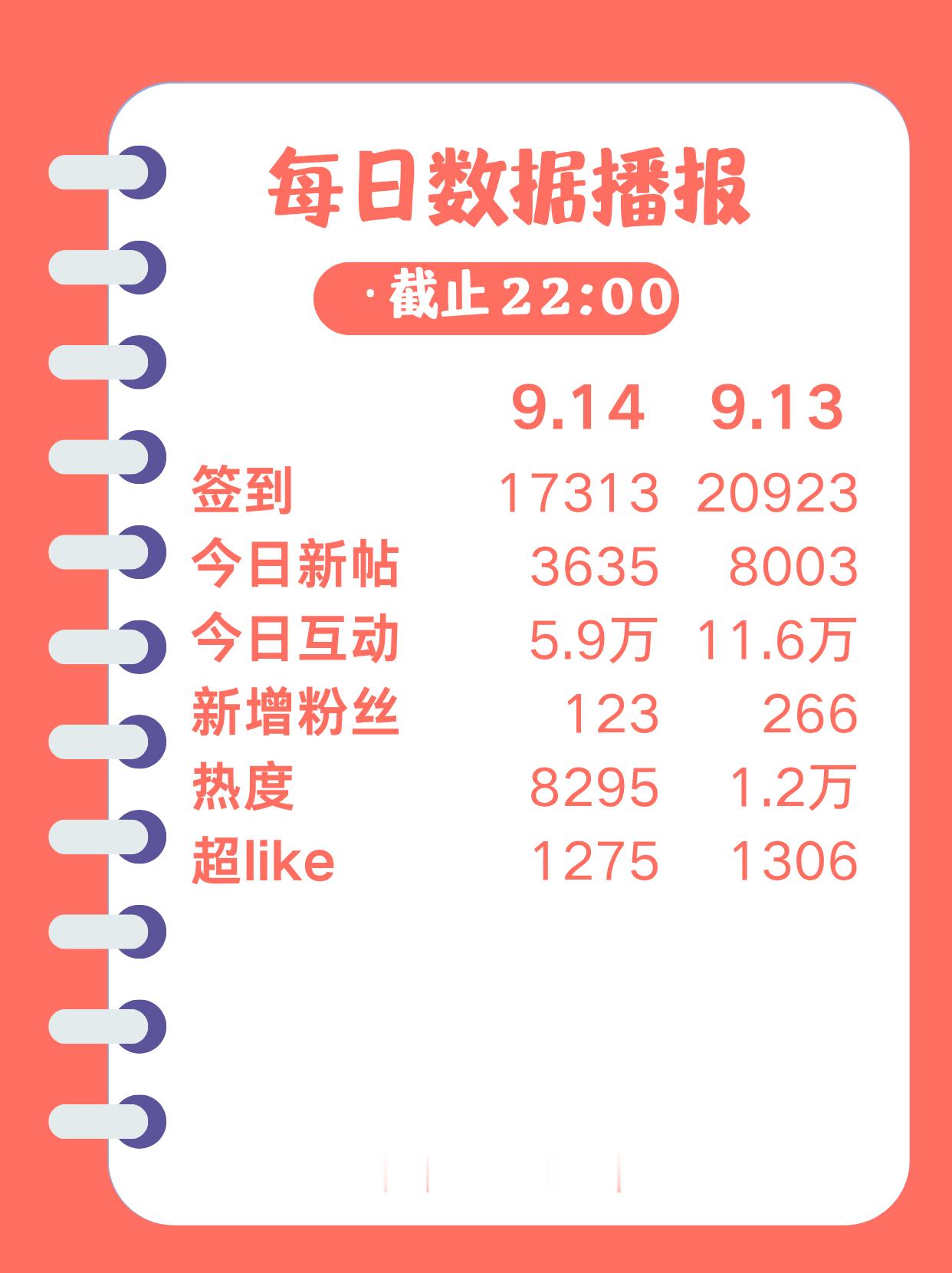 #程潇[超话]# 🌲#mac品牌大使程潇# 🌲#程潇云襄传之将进酒# 
【9.14🌲🍊数据播报】
今日整体🌲🍊（截止至22:00）
有空的宝宝们要记得签到发萜互动哦，也不要忘记维持超like哟～
签到⬇️3610
今日新帖⬇️4368
今日互动⬇️5.7万
新增粉丝⬇️143
🔥度⬇️3705
超like⬇️31
 想快速成为 ​