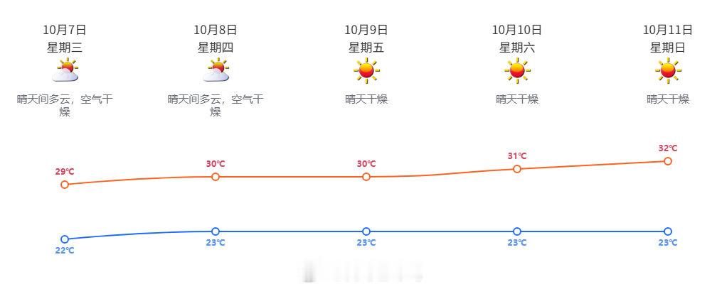 #深圳天气剧透# 天气稳稳的，很安心~[比耶]
#国庆假期后期深圳天气渐转晴燥# ​