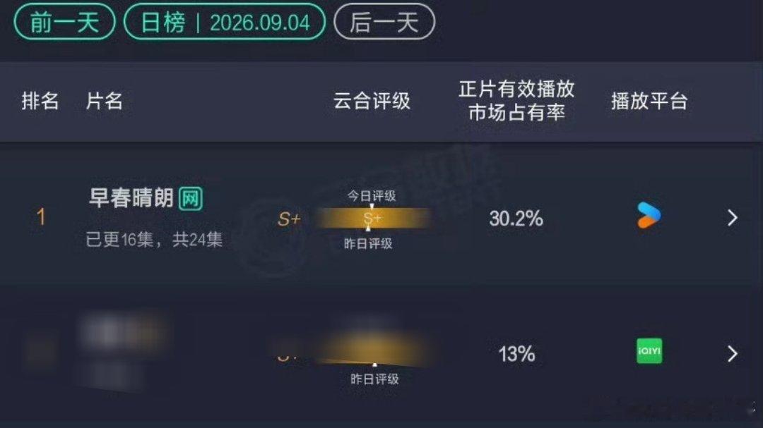 我滴妈 早春晴朗云合破30％了 ​