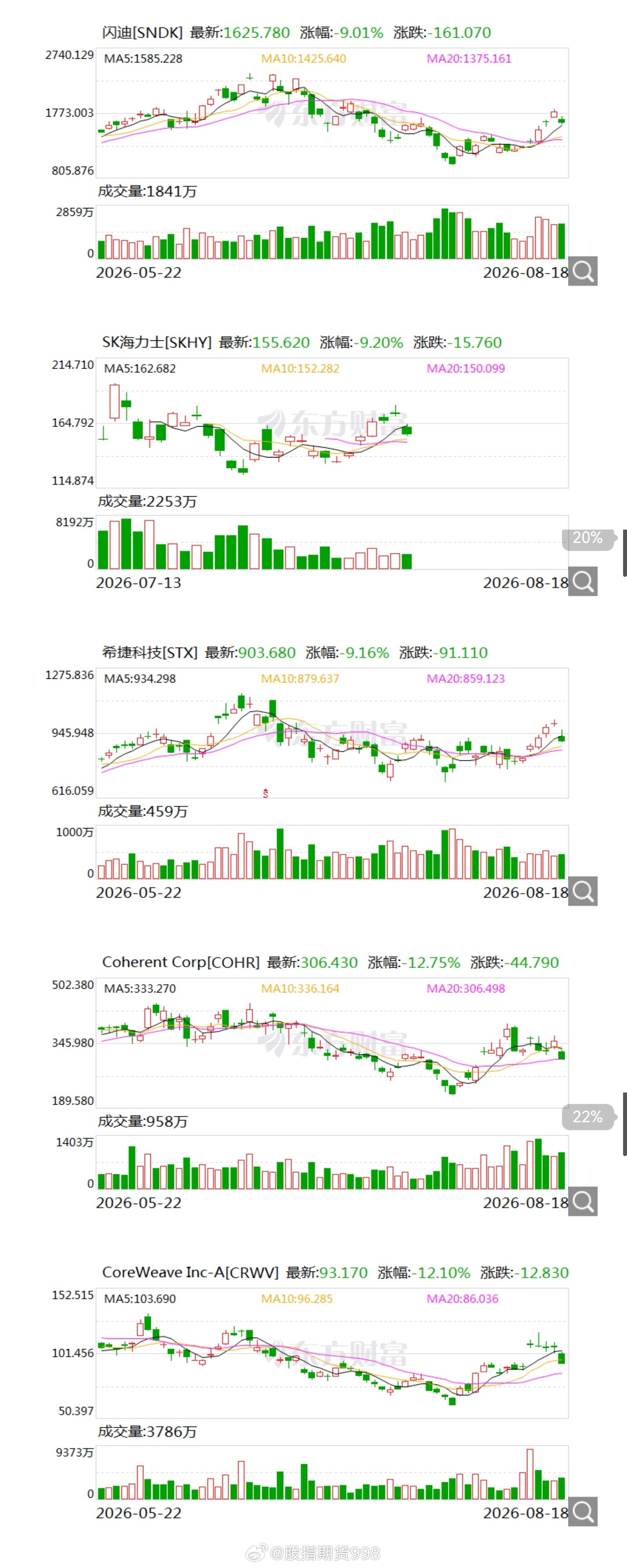 今天凌晨的美股、存储、光通信、AI云服务等板块大幅回落，闪迪、SK海力士、希捷科技跌超9%，西部数据、美光科技跌超7%；Coherent跌超12%，Lumentum跌超9%，康宁跌超7%；CoreWeave跌超12%，Nebius跌超7%，应用光电跌超15%。
这些都是今年A股报团暴涨的板块、韩国日本肯定跟暴跌、A股嘛、你猜......
 ​