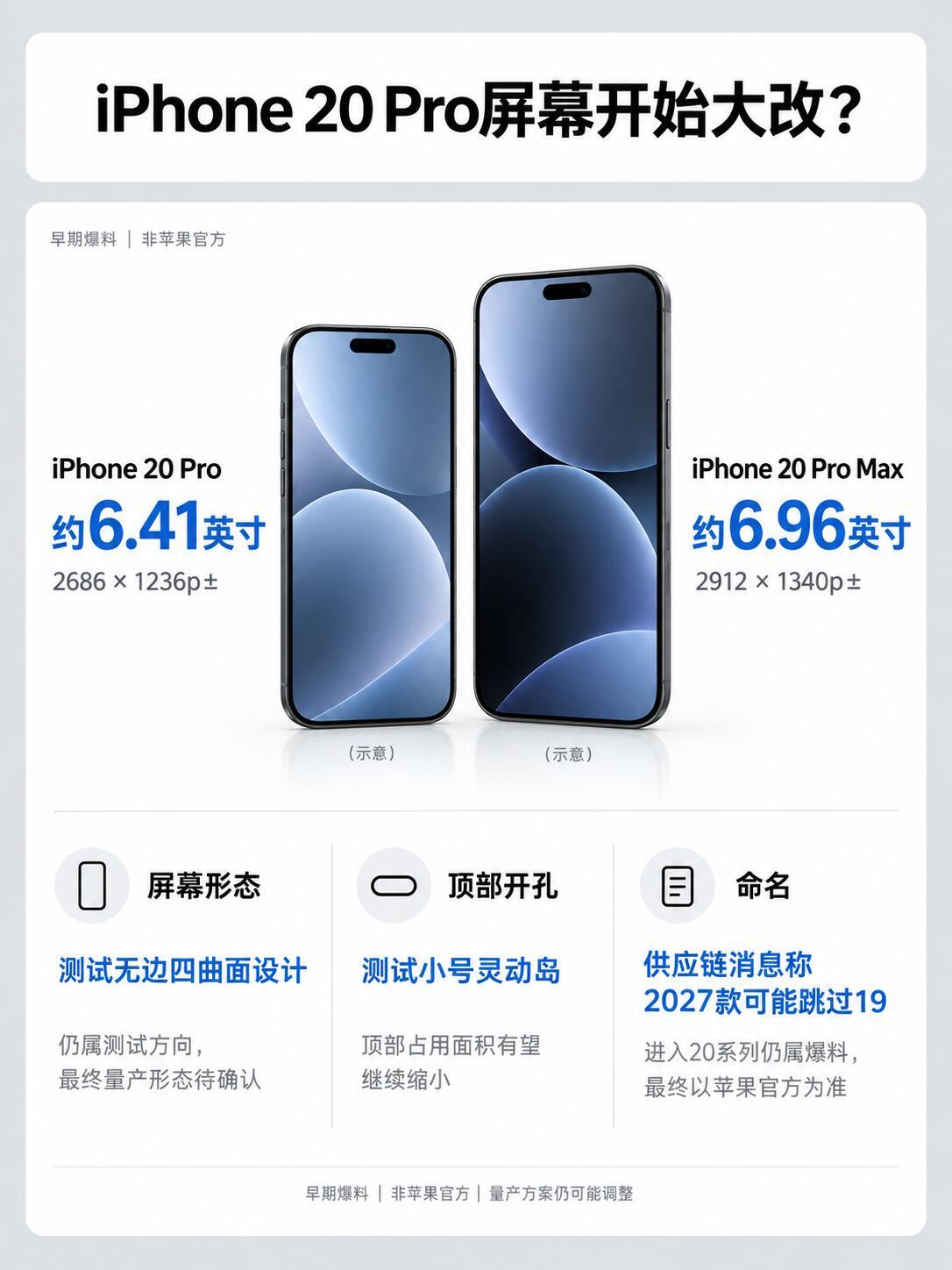 #iPhone20Pro配置曝光#
网传苹果20周年纪念机型爆料不断，2027年iPhone 20 Pro内部代号“Glasswing"，多项设计细节陆续流出
1.采用四曲面屏幕搭配四曲面背板，握持手感会更为温润。
2.正面取消灵动岛与前置挖孔，趋近完整全面屏形态
3.搭载2nm工艺A21Pro芯片，电池规格有所上调，续航表现有望提升
4.外 ​