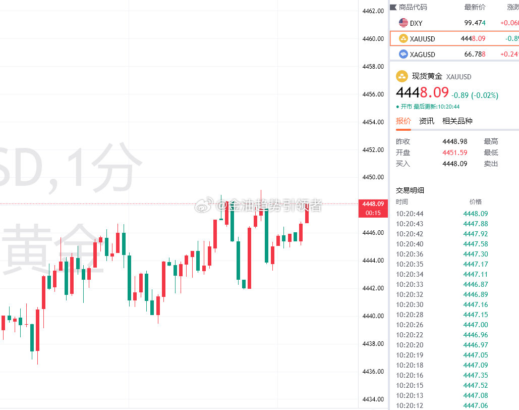 黄金最新报价4448，提前布局4440的多单目前拿下80点利润，场外跟单的朋友自行把控好利润。

#特朗普称不会对伊朗用核武器##特朗普称伊朗已死##黄金##金价# ​