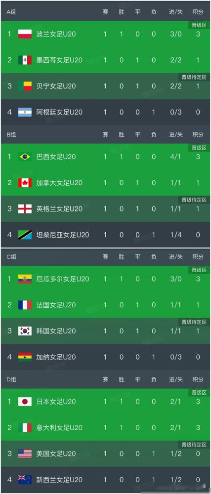美国女足爆冷翻车的时候，中国姑娘直接轰了个5比0！
9月7日，U20女足世界杯首轮开打。这边美国队1比2输给意大利，惊掉老外一地碎眼镜。
那边中国女足对阵新喀里多尼亚，全场死死压制，干脆利落连灌5球，直接打懵对手。
翻开F组最新积分榜，中国队稳坐第一。手里攥着5个净胜球，按这届前两名和四个最好