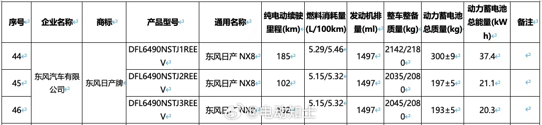 2026年上半年亮相的日产NX8电池信息上工信部了，定位中大型SUV。...