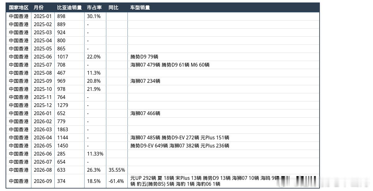9月份，比亚迪中国香港销量达到374辆，市占率18.5%，同比增长-61.4%。 其中 元UP 292辆 夏 18辆 宋Plus 13辆 腾势D9 13辆 海狮07 10辆 海鸥 9辆 元Plus 7辆 豹五(腾势B5) 5辆 M6 5辆 海豹06 1辆 海豹 1辆
还是BSCB的数据齐全啊！

中国香港2026-09零售销量排行:
比亚迪 374辆 市占率18.5% 同比增幅-61. ​