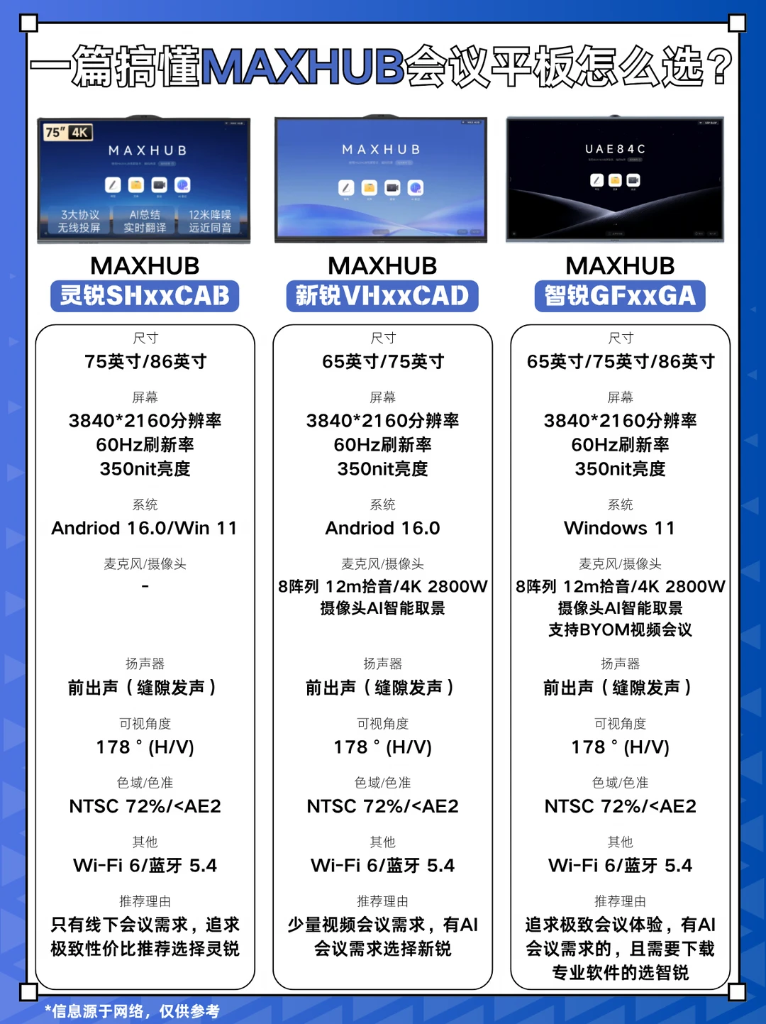 一篇搞懂MAXHUB会议平板怎么选？💻
